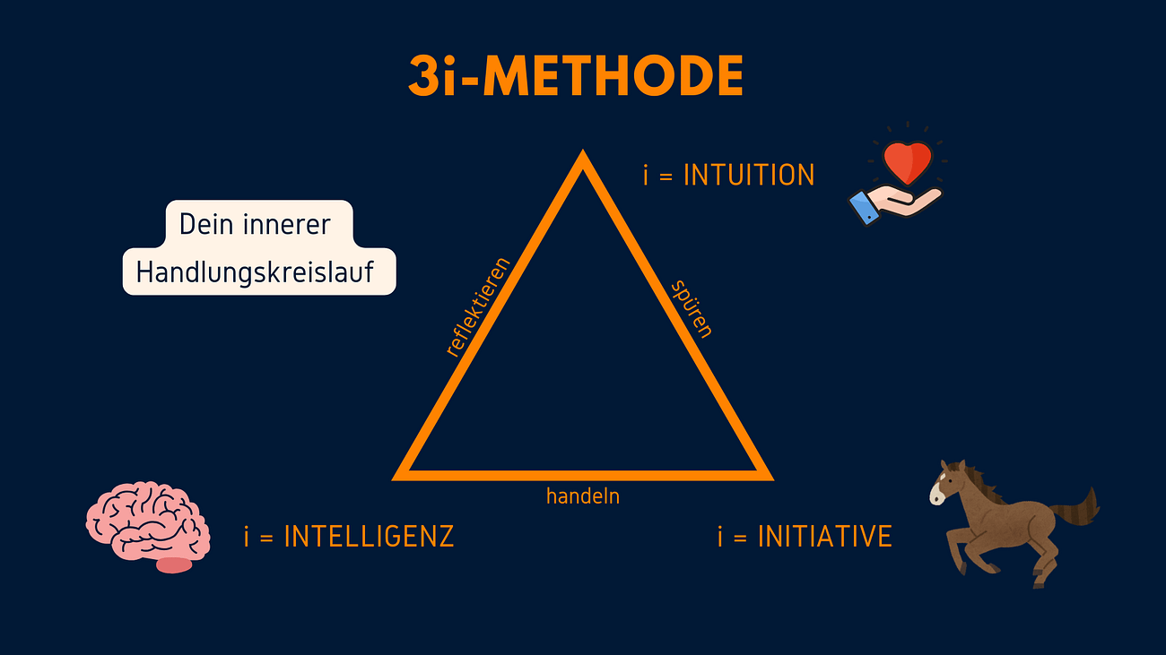 3i-Methode Lutz Ramlich