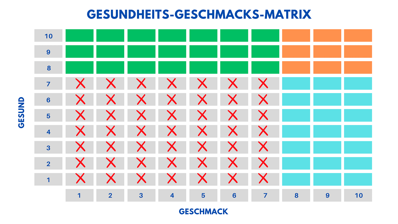 Gesundheits-Geschmacks-Matrix Lutz Ramlich
